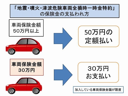 自動車 保険 自然 災害 東京 海上　どんな補償をしてくれるのか？